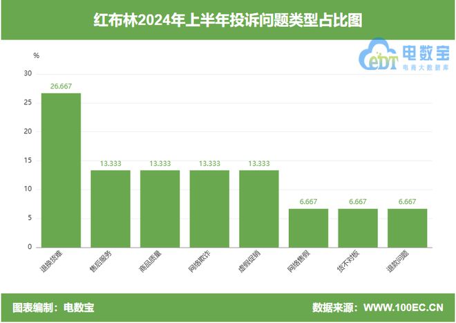 ”所售商品隐瞒重大瑕疵 拒绝售后九游会j9登录用户投诉“红布林