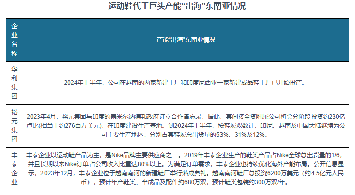 与发展前景预测报告（2024-2031年）J9九游会中国运动鞋代工行业现状深度研究(图2)