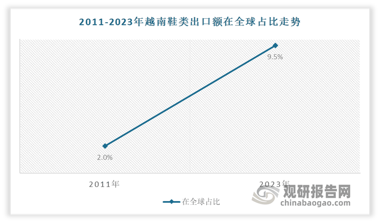 与发展前景预测报告（2024-2031年）J9九游会中国运动鞋代工行业现状深度研究(图6)
